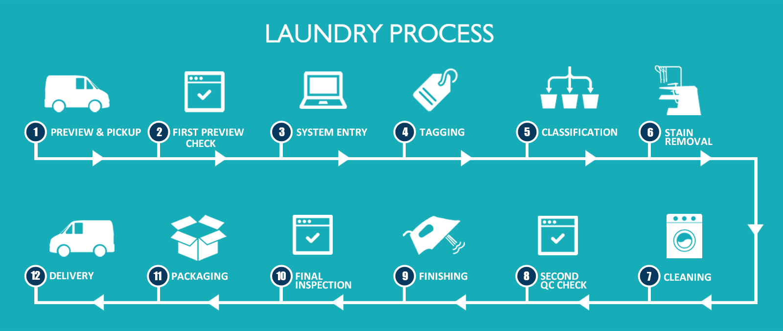 About Laundry Service
